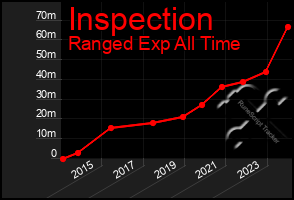 Total Graph of Inspection