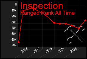 Total Graph of Inspection