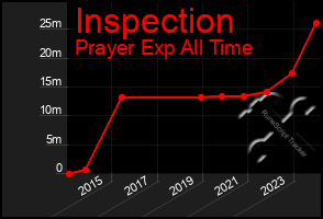 Total Graph of Inspection