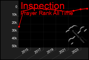 Total Graph of Inspection