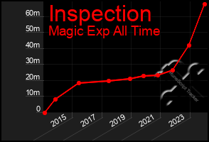 Total Graph of Inspection