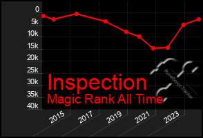 Total Graph of Inspection