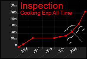 Total Graph of Inspection