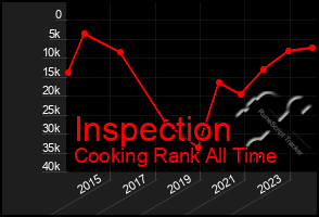 Total Graph of Inspection