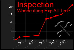 Total Graph of Inspection