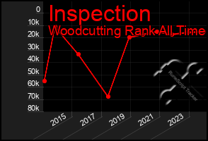 Total Graph of Inspection