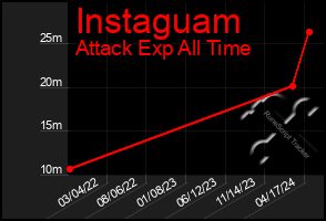 Total Graph of Instaguam