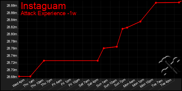 Last 7 Days Graph of Instaguam