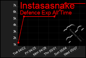 Total Graph of Instasasnake