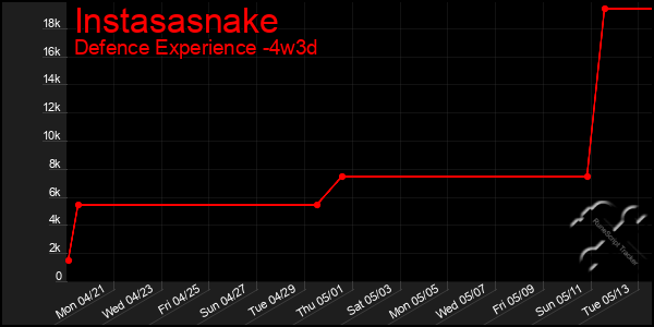 Last 31 Days Graph of Instasasnake