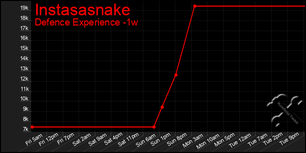 Last 7 Days Graph of Instasasnake