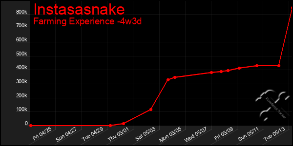 Last 31 Days Graph of Instasasnake