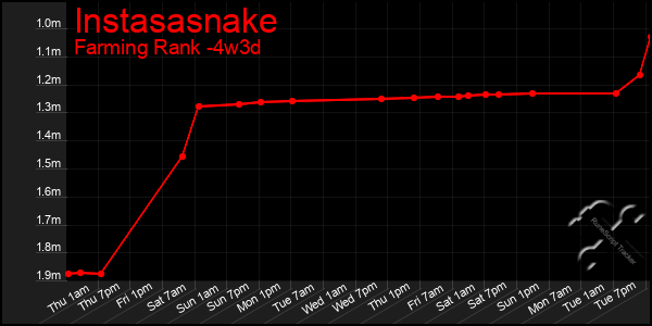 Last 31 Days Graph of Instasasnake