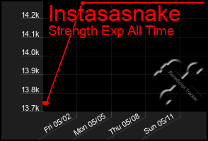 Total Graph of Instasasnake