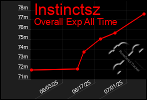 Total Graph of Instinctsz