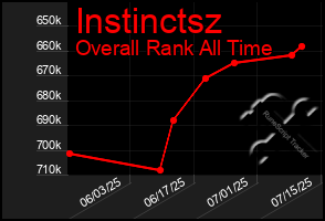 Total Graph of Instinctsz