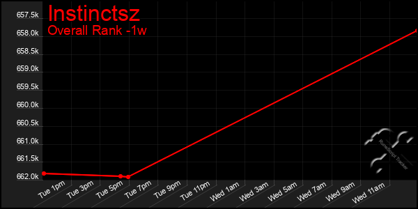 1 Week Graph of Instinctsz