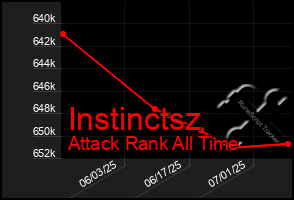 Total Graph of Instinctsz