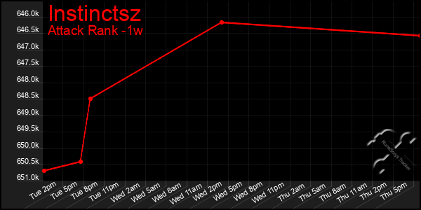 Last 7 Days Graph of Instinctsz