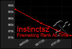 Total Graph of Instinctsz