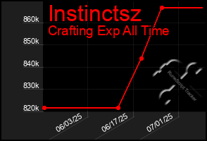 Total Graph of Instinctsz