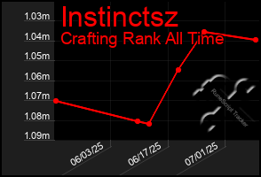 Total Graph of Instinctsz