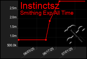 Total Graph of Instinctsz