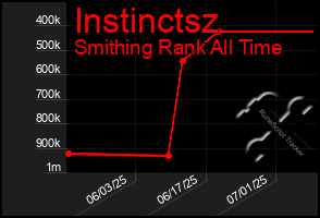 Total Graph of Instinctsz