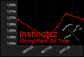Total Graph of Instinctsz