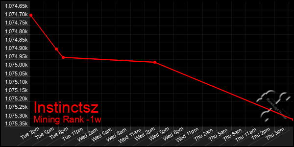 Last 7 Days Graph of Instinctsz