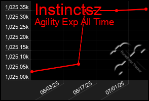 Total Graph of Instinctsz
