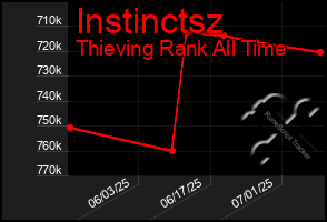 Total Graph of Instinctsz