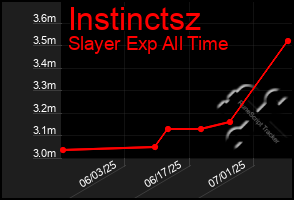Total Graph of Instinctsz