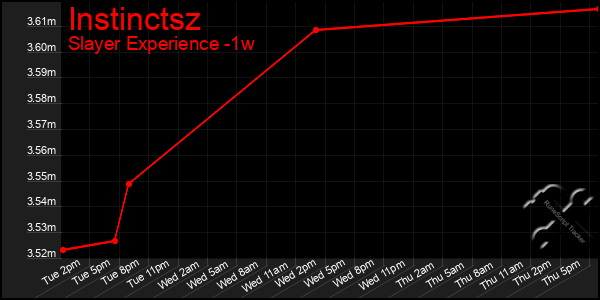 Last 7 Days Graph of Instinctsz