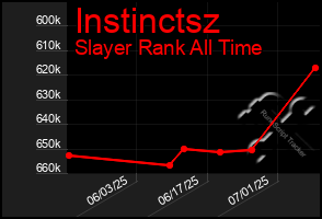 Total Graph of Instinctsz