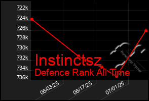 Total Graph of Instinctsz