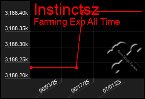 Total Graph of Instinctsz