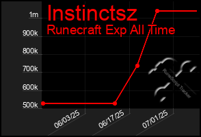 Total Graph of Instinctsz