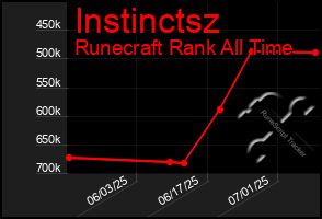 Total Graph of Instinctsz