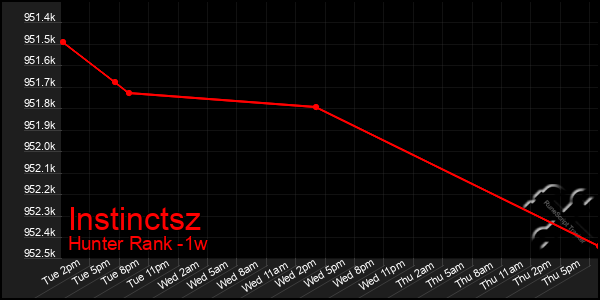 Last 7 Days Graph of Instinctsz
