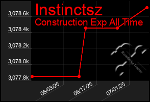 Total Graph of Instinctsz