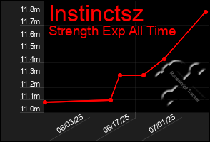 Total Graph of Instinctsz