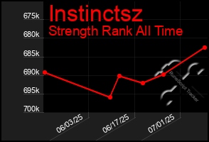 Total Graph of Instinctsz