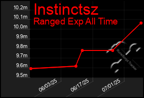 Total Graph of Instinctsz