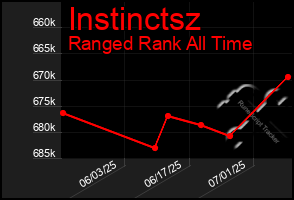 Total Graph of Instinctsz