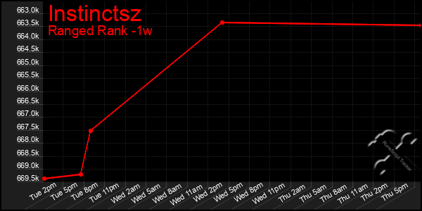 Last 7 Days Graph of Instinctsz