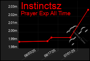 Total Graph of Instinctsz