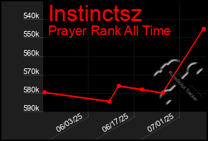 Total Graph of Instinctsz