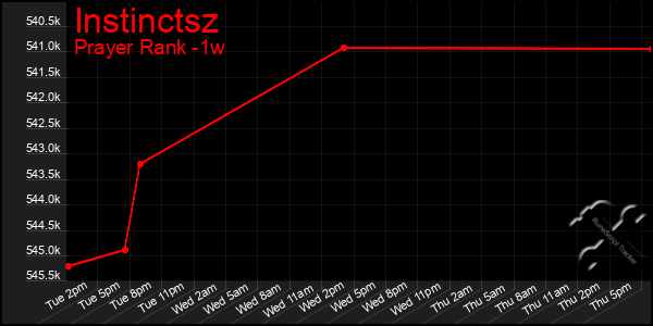 Last 7 Days Graph of Instinctsz