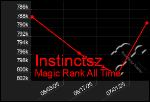 Total Graph of Instinctsz